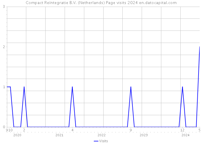 Compact Reïntegratie B.V. (Netherlands) Page visits 2024 