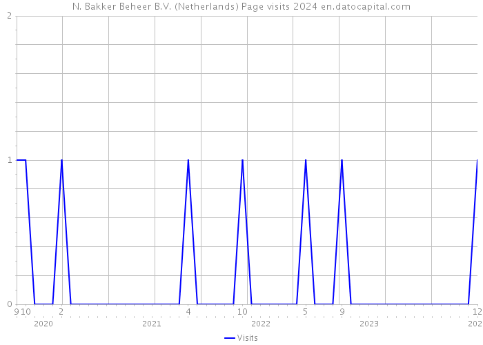 N. Bakker Beheer B.V. (Netherlands) Page visits 2024 