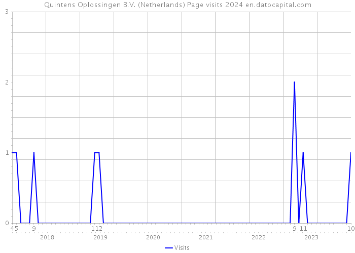 Quintens Oplossingen B.V. (Netherlands) Page visits 2024 