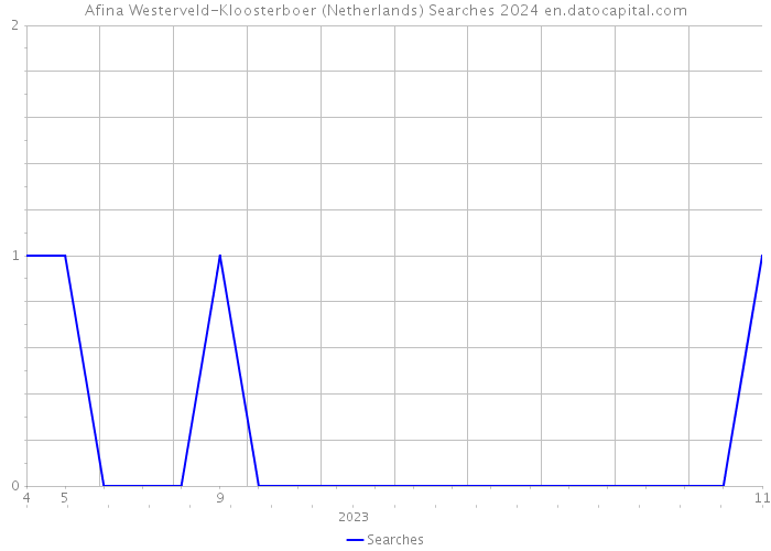 Afina Westerveld-Kloosterboer (Netherlands) Searches 2024 