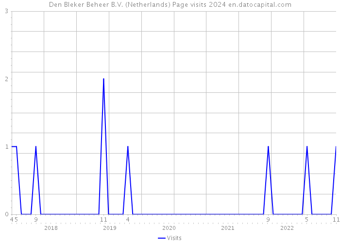 Den Bleker Beheer B.V. (Netherlands) Page visits 2024 