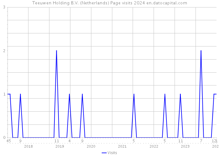 Teeuwen Holding B.V. (Netherlands) Page visits 2024 