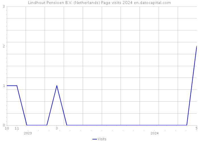 Lindhout Pensioen B.V. (Netherlands) Page visits 2024 