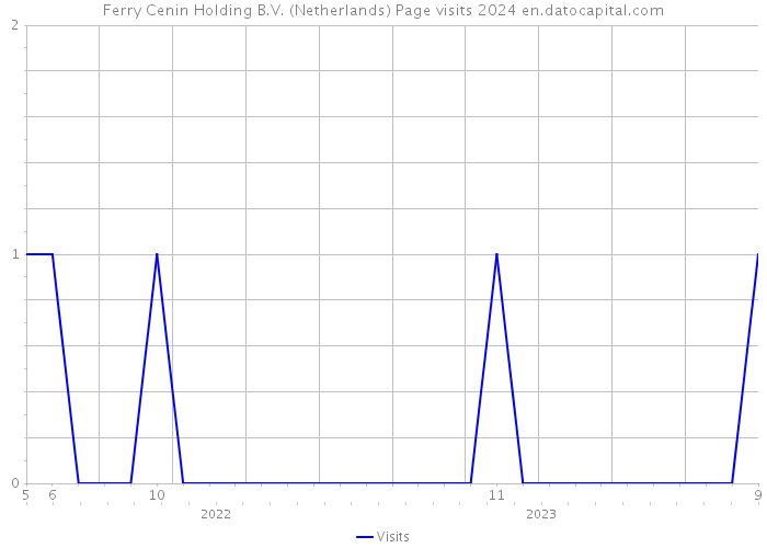 Ferry Cenin Holding B.V. (Netherlands) Page visits 2024 