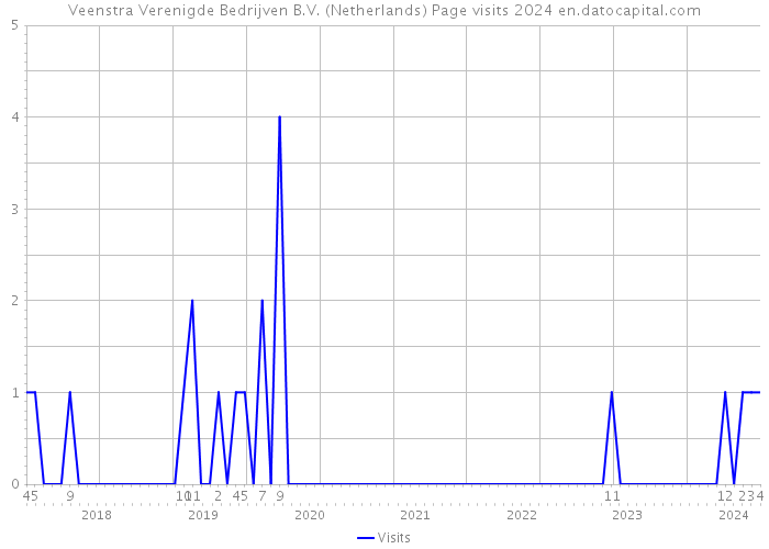 Veenstra Verenigde Bedrijven B.V. (Netherlands) Page visits 2024 