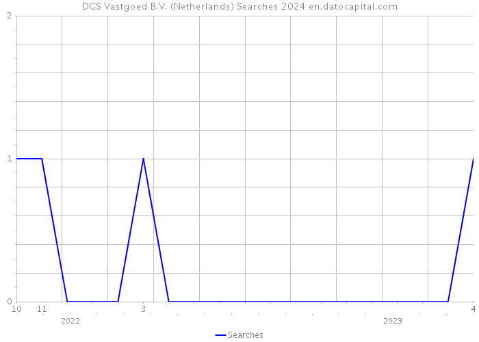 DGS Vastgoed B.V. (Netherlands) Searches 2024 