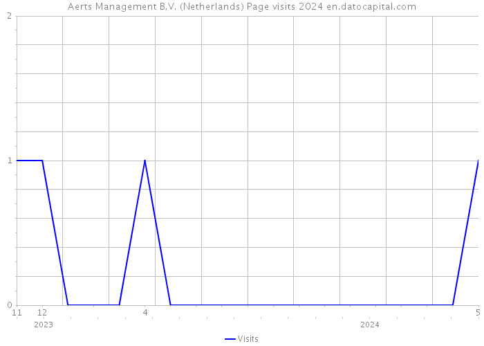 Aerts Management B.V. (Netherlands) Page visits 2024 