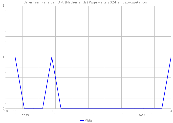 Berentsen Pensioen B.V. (Netherlands) Page visits 2024 