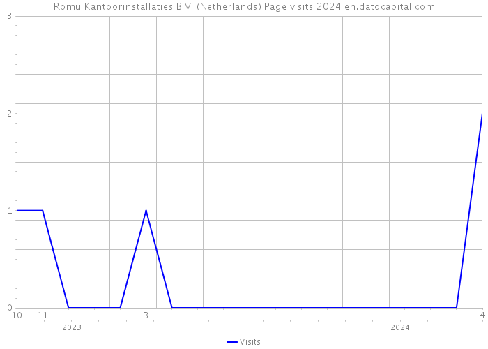 Romu Kantoorinstallaties B.V. (Netherlands) Page visits 2024 