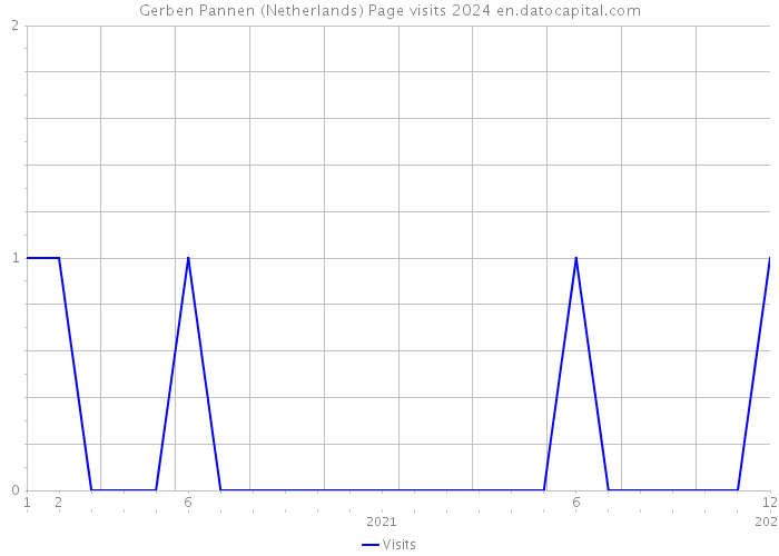 Gerben Pannen (Netherlands) Page visits 2024 