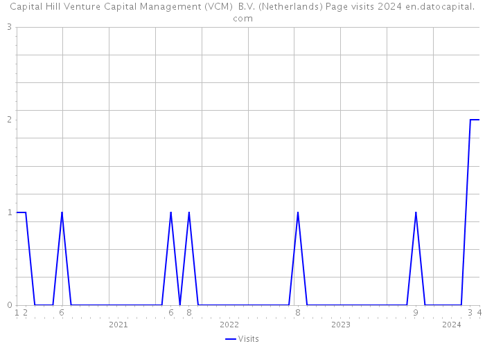 Capital Hill Venture Capital Management (VCM) B.V. (Netherlands) Page visits 2024 