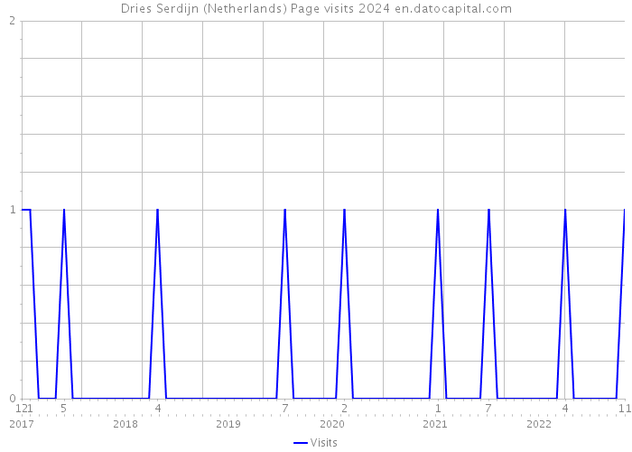Dries Serdijn (Netherlands) Page visits 2024 