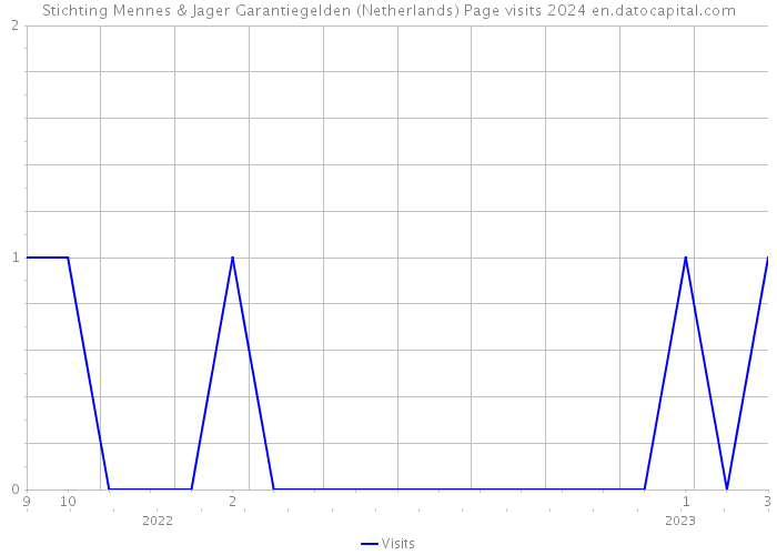 Stichting Mennes & Jager Garantiegelden (Netherlands) Page visits 2024 