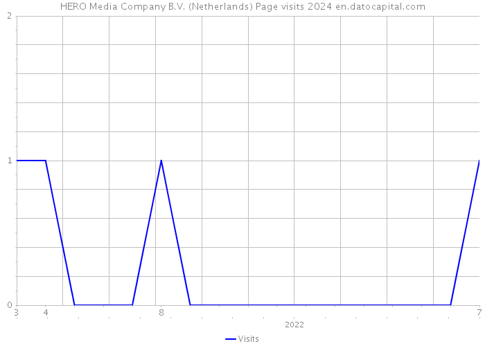 HERO Media Company B.V. (Netherlands) Page visits 2024 