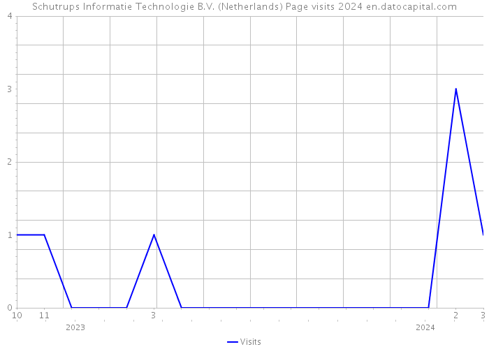 Schutrups Informatie Technologie B.V. (Netherlands) Page visits 2024 