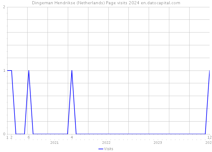 Dingeman Hendrikse (Netherlands) Page visits 2024 
