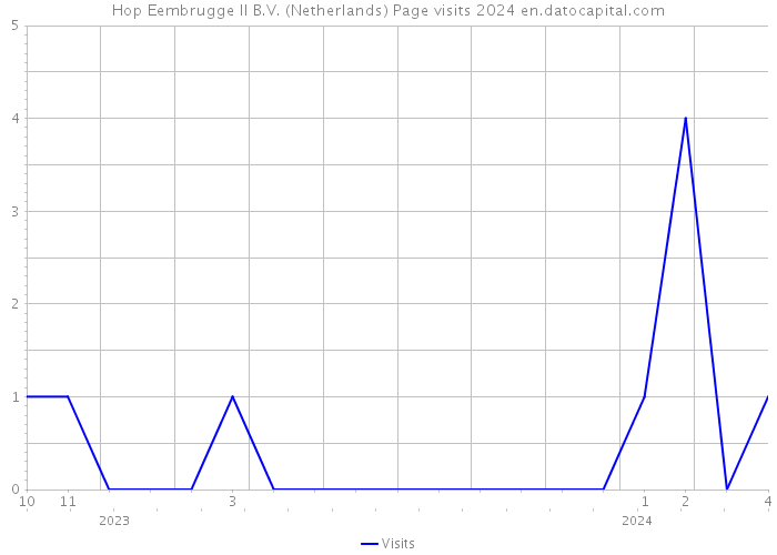 Hop Eembrugge II B.V. (Netherlands) Page visits 2024 