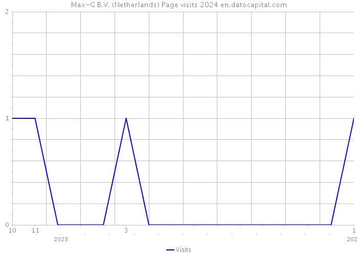 Max-G B.V. (Netherlands) Page visits 2024 