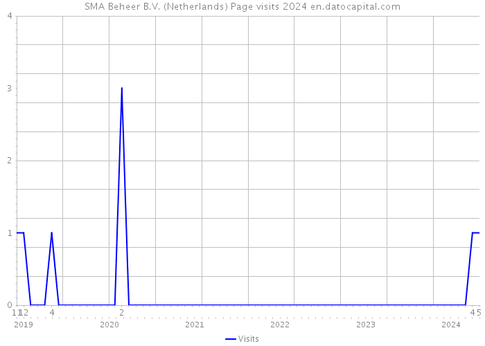 SMA Beheer B.V. (Netherlands) Page visits 2024 