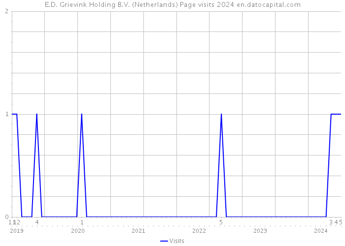 E.D. Grievink Holding B.V. (Netherlands) Page visits 2024 