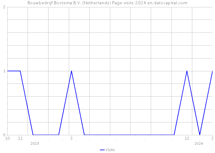 Bouwbedrijf Bootsma B.V. (Netherlands) Page visits 2024 