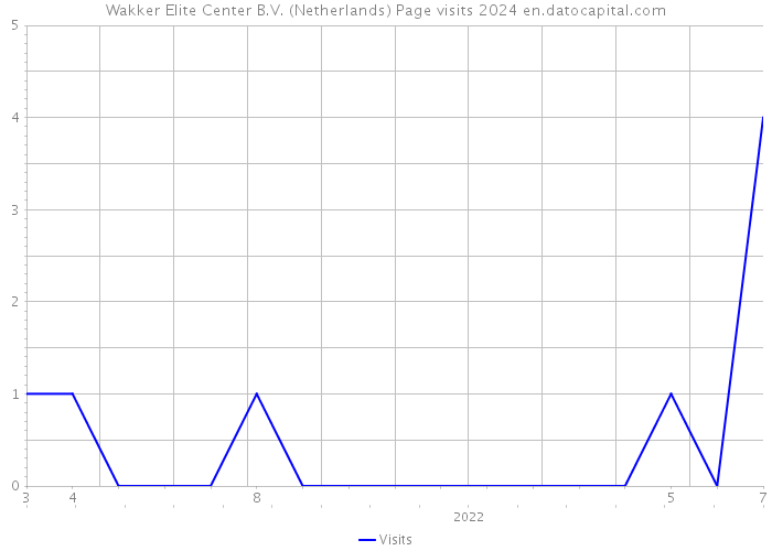 Wakker Elite Center B.V. (Netherlands) Page visits 2024 
