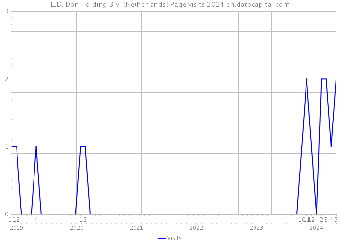 E.D. Don Holding B.V. (Netherlands) Page visits 2024 