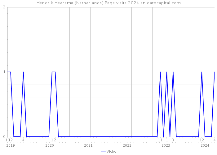 Hendrik Heerema (Netherlands) Page visits 2024 