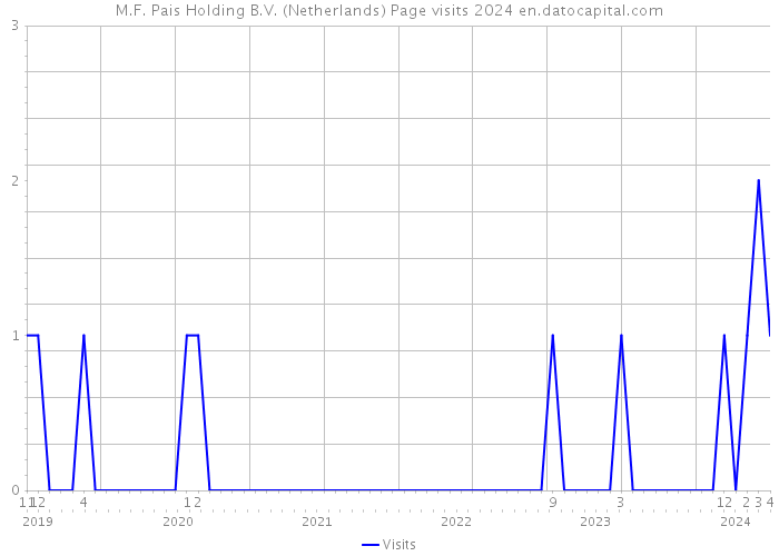 M.F. Pais Holding B.V. (Netherlands) Page visits 2024 