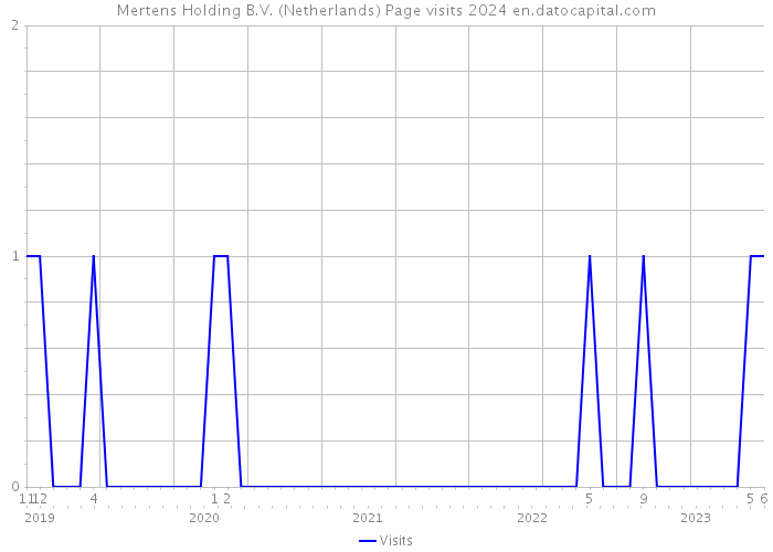 Mertens Holding B.V. (Netherlands) Page visits 2024 