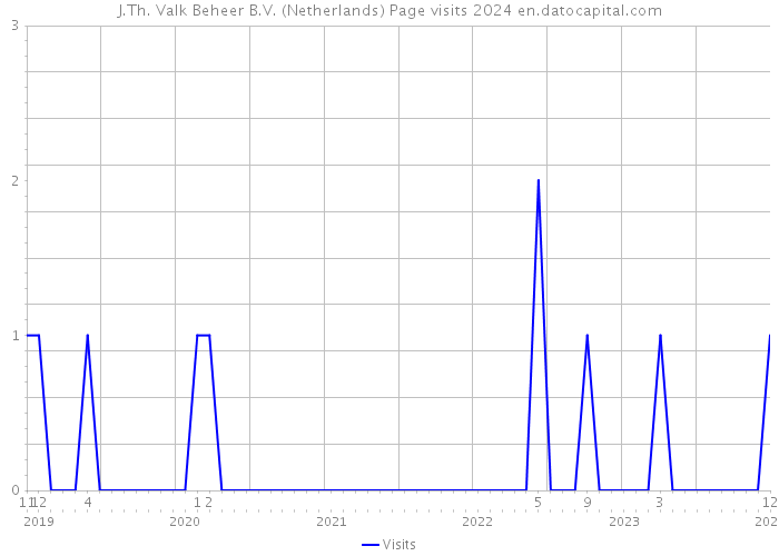 J.Th. Valk Beheer B.V. (Netherlands) Page visits 2024 