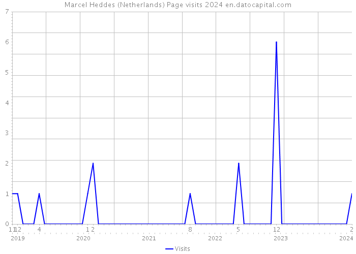 Marcel Heddes (Netherlands) Page visits 2024 