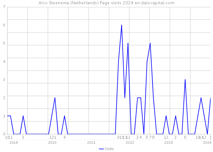 Alco Steensma (Netherlands) Page visits 2024 