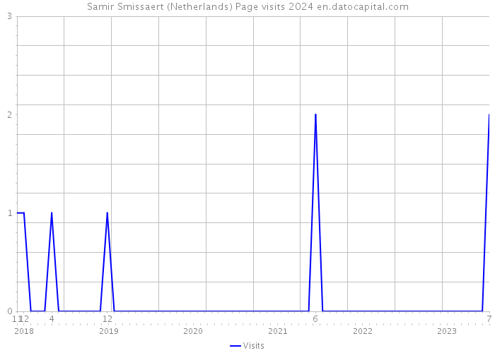 Samir Smissaert (Netherlands) Page visits 2024 