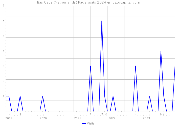 Bas Geus (Netherlands) Page visits 2024 