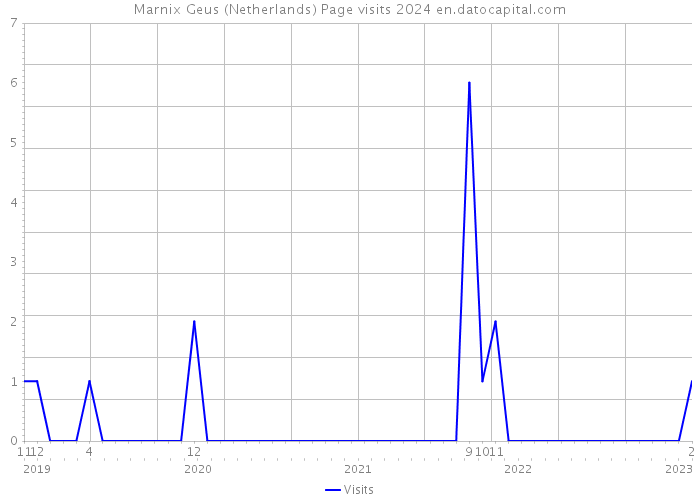 Marnix Geus (Netherlands) Page visits 2024 