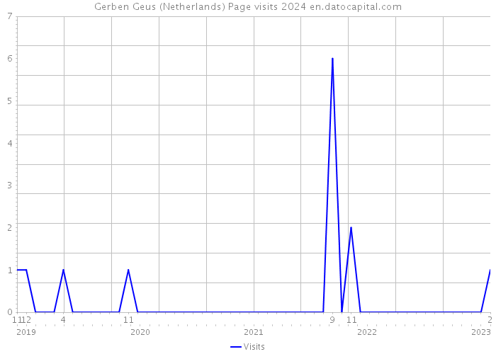 Gerben Geus (Netherlands) Page visits 2024 