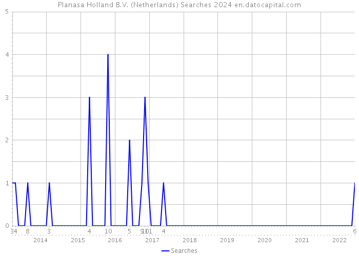 Planasa Holland B.V. (Netherlands) Searches 2024 