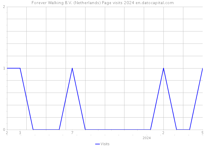 Forever Walking B.V. (Netherlands) Page visits 2024 