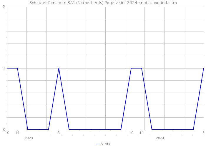 Scheuter Pensioen B.V. (Netherlands) Page visits 2024 