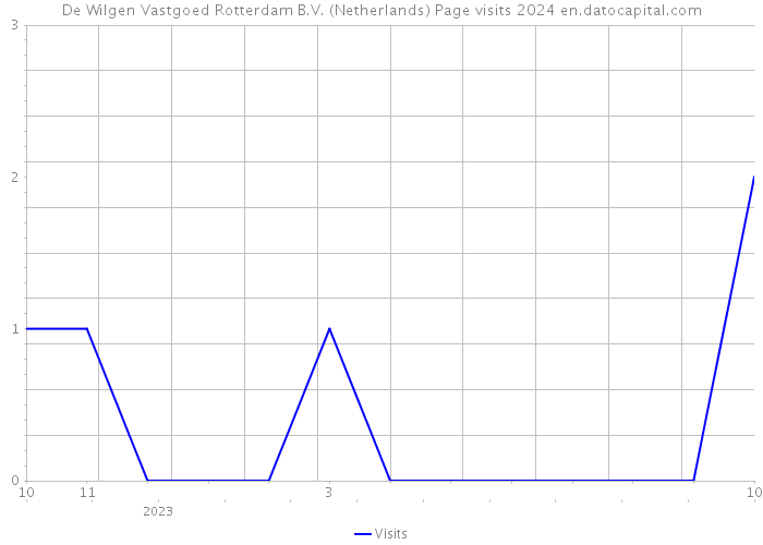 De Wilgen Vastgoed Rotterdam B.V. (Netherlands) Page visits 2024 