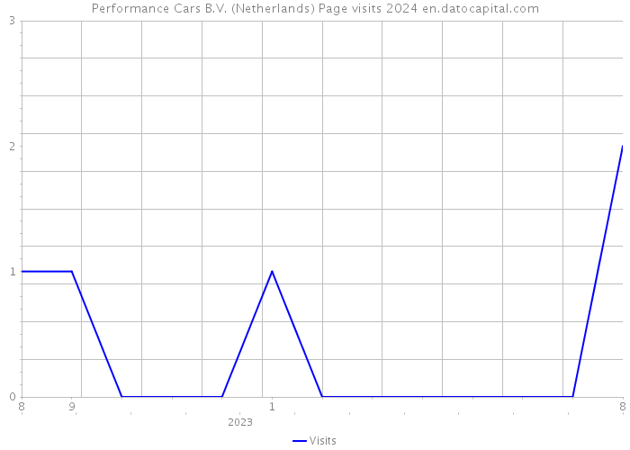 Performance Cars B.V. (Netherlands) Page visits 2024 