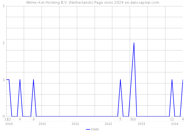 Wilms-Ket Holding B.V. (Netherlands) Page visits 2024 