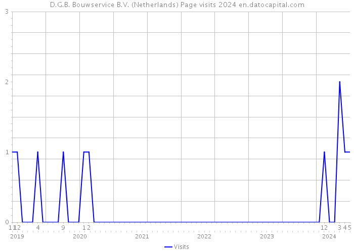 D.G.B. Bouwservice B.V. (Netherlands) Page visits 2024 