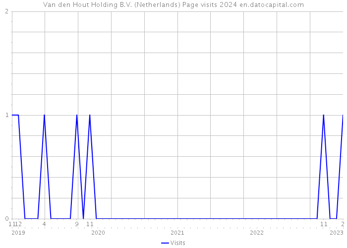 Van den Hout Holding B.V. (Netherlands) Page visits 2024 