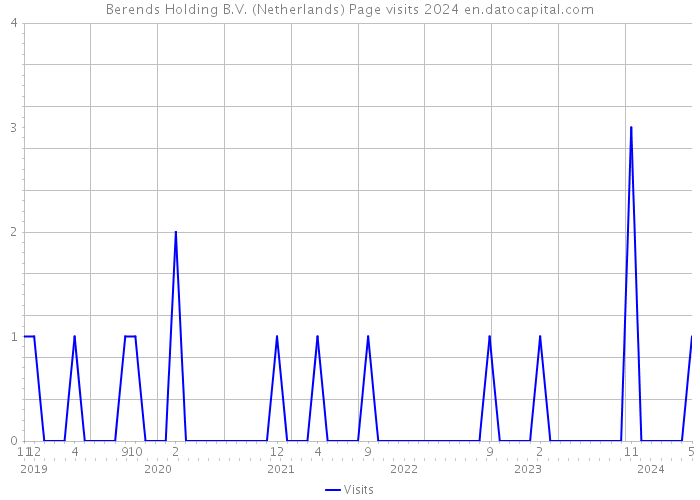 Berends Holding B.V. (Netherlands) Page visits 2024 