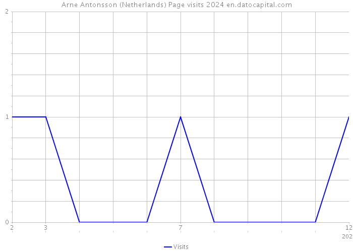 Arne Antonsson (Netherlands) Page visits 2024 