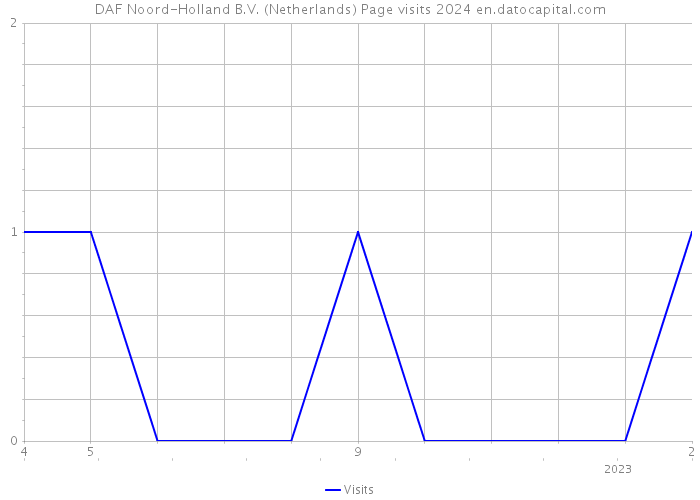 DAF Noord-Holland B.V. (Netherlands) Page visits 2024 