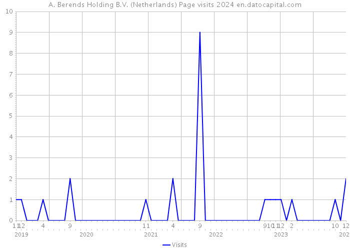 A. Berends Holding B.V. (Netherlands) Page visits 2024 