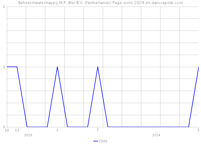 Beheermaatschappij M.F. Blei B.V. (Netherlands) Page visits 2024 